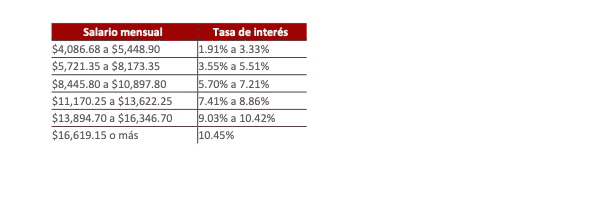 Nuevas tasas de interes en Infonavit 1 • Linea 4 INFONAVIT cual es la tasa de interes del infonavit